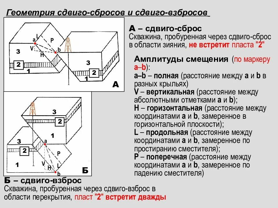 Разрыв плоскости. Разрывные нарушения элементы разрывных нарушений. Амплитуда разрывного нарушения. Сброс и взброс. Элементы разрывного нарушения. Типы разрывных нарушений..