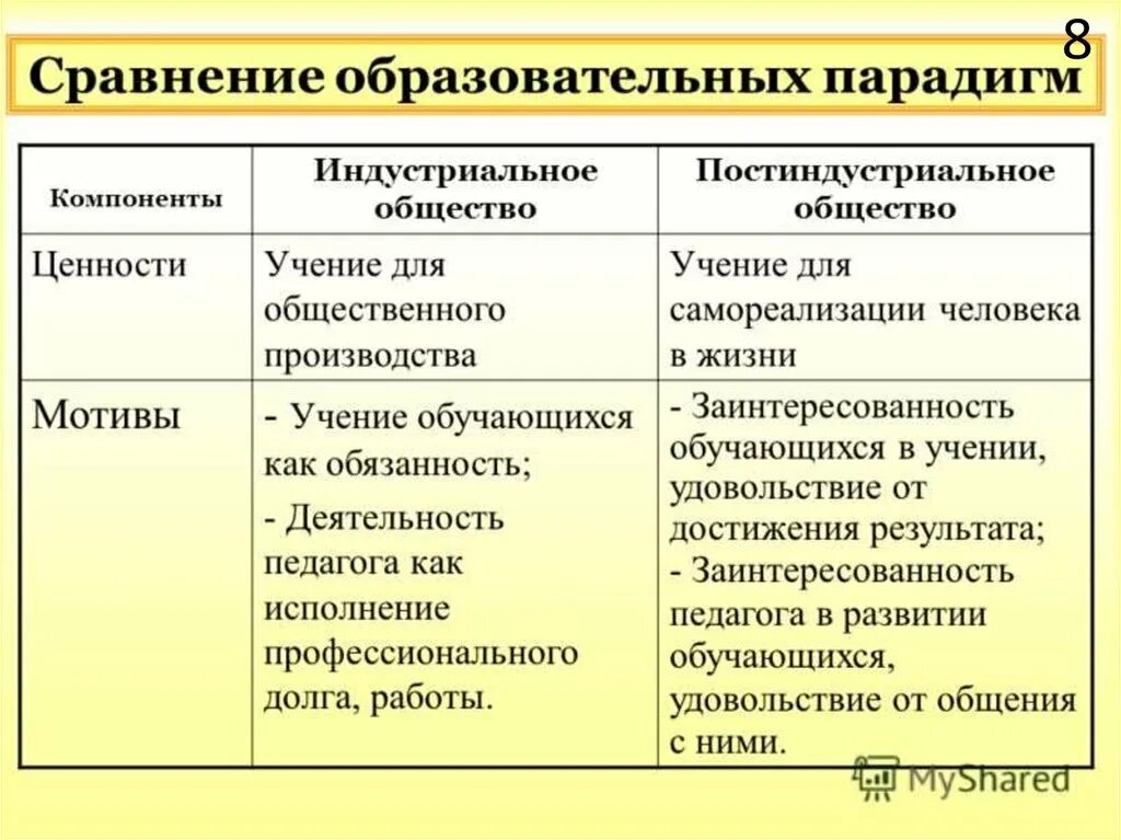 Основной постиндустриального общества являются. Постиндустриальное общество. Индустриальное общество постиндустри. Основные образовательные парадигмы. Черты постиндустриального общества таблица.