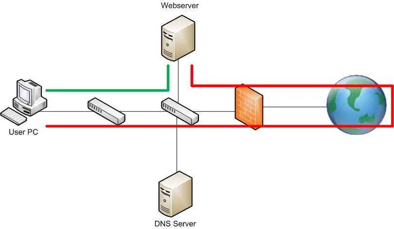 Схема сети DNS. Диаграмма веб сервера. Топология сети с ДНС. Web-сервер внутри корпоративной сети Ubuntu. Internal dns