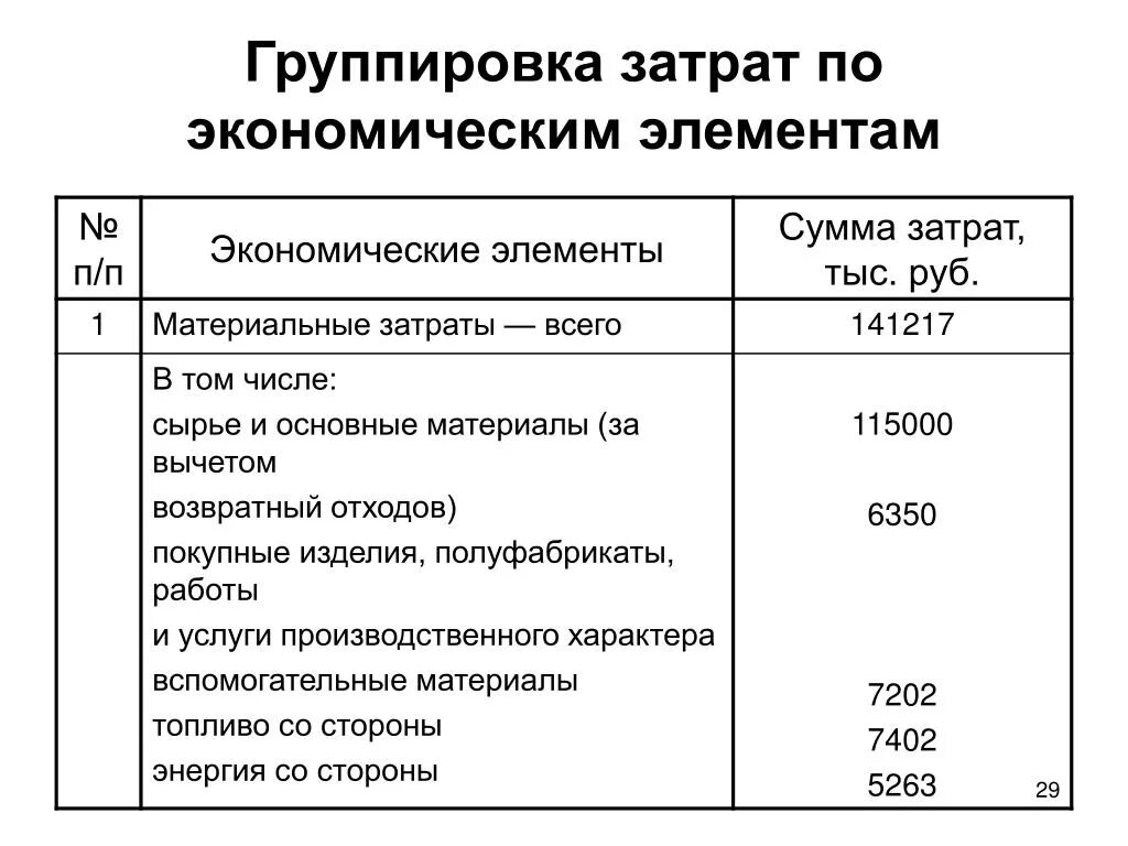 Форма материальные затраты. Группировка затрат по экономическим элементам. Экономические статьи затрат. Сгруппируйте затраты по элементам. Затраты по элементам затрат.