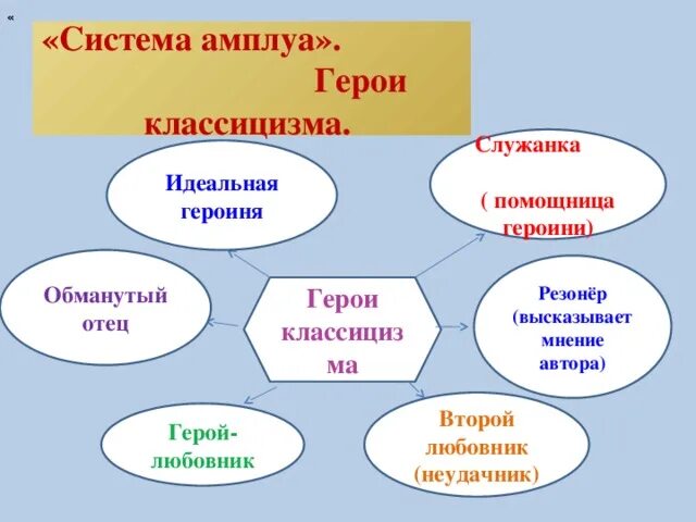 Герой классицизма. Система амплуа в классицизме это. Типы героев классицизма. Система амплуа в литературе классицизма. Герои классицизма в литературе.