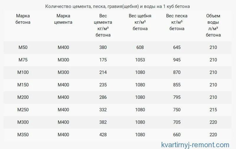 Сколько на куб бетона надо песка и щебня и цемента. Сколько в 1 Кубе бетона песка и щебня. Сколько надо цемента на один куб бетона. Сколько щебня в 1 Кубе бетона. Сколько цемента м500 на куб