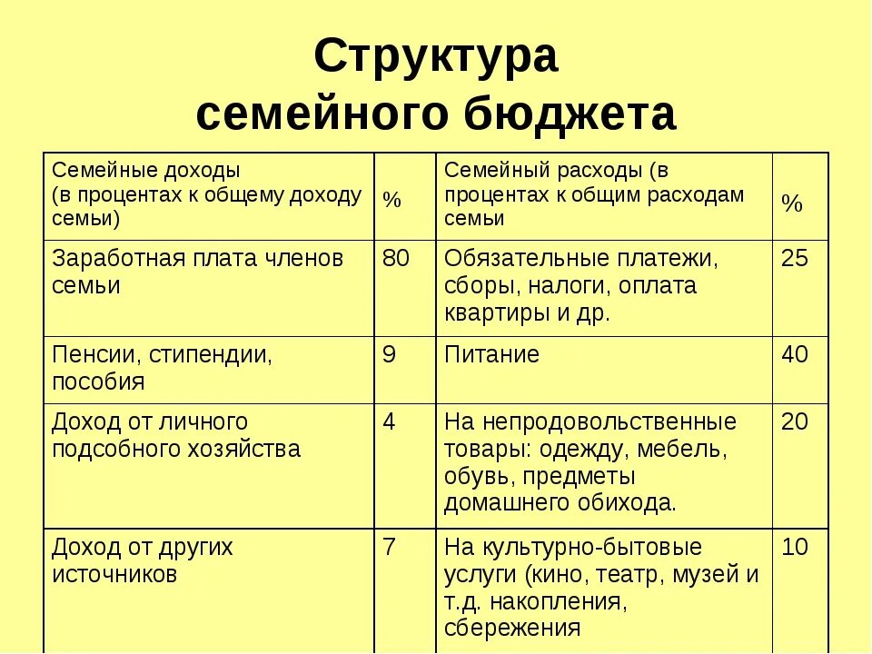 Составляющие бюджета