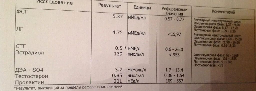 Пролактин нормы по циклу. Пролактин гормон норма у женщин. Пролактин НГ/мл. Пролактин 12 НГ/мл.