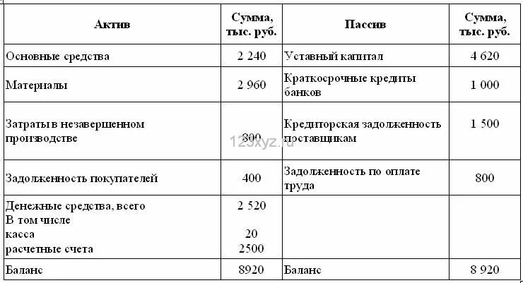 Счет 60 в бухгалтерском балансе. Основные средства в балансе. Расчетный счет в балансе. Баланс по счетам бухгалтерского учета.