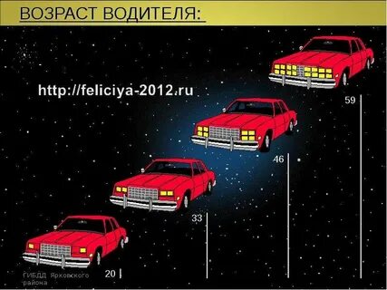 Возраст автомобилистов