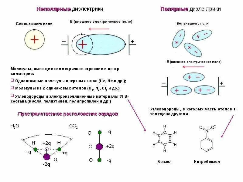 Полярные и неполярные диэлектрики. Неполярные диэлектрики формула. Полярный диэлектрик схема. Неполярные диэлектрики свойства. Какие виды диэлектрики