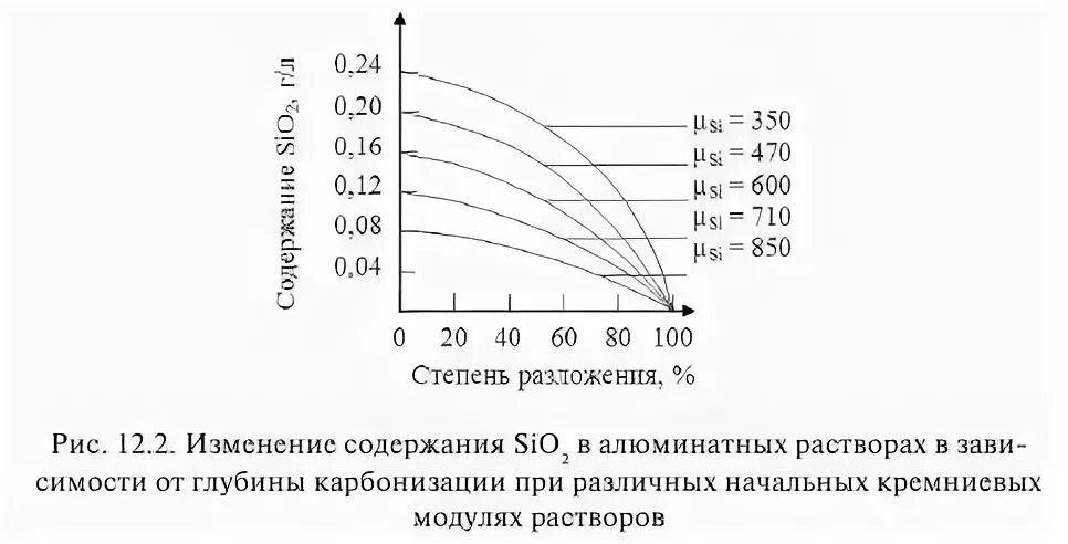 Содержание sio2. Обескремнивание алюминатных растворов. Карбонизация алюминатного раствора. Контрольная фильтрация алюминатных растворов. Щелочной модуль алюминатного раствора.