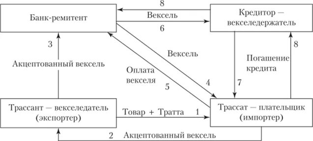 Вексельное право 1930. Процесс обращения переводного векселя. Переводной вексель схема. Схема индоссирования векселя. Схема обращения простого векселя.