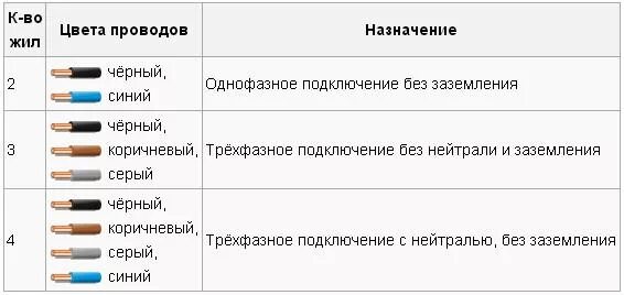 Жила черная кабель. 220в провод цветовая маркировка проводов. Провода маркировка проводов фаза ноль. Какого цвета провод заземления фазы и 0?. Цветовая маркировка фазных проводов ПУЭ.