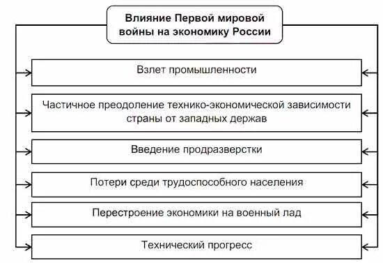 Как первая мировая повлияла на экономику. Влияние первой мировой войны на Россию. Влияние первой мировой войны на экономику России. Влияние войны на экономику. Влияние первой мировой войны.