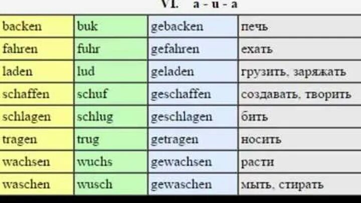 Сильные глаголы в немецком языке таблица. Претеритум слабых глаголов. Три основные формы глагола в немецком. Таблица неправильных глаголов немецкий. Претеритум в немецком.
