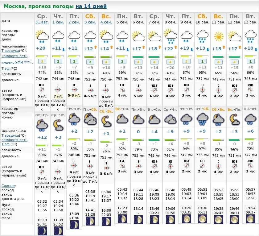 Узнай погоду москва. Погода в Москве. Прагнос погода в Москве. Погода в Москве на сегодня. Погода Москва область.