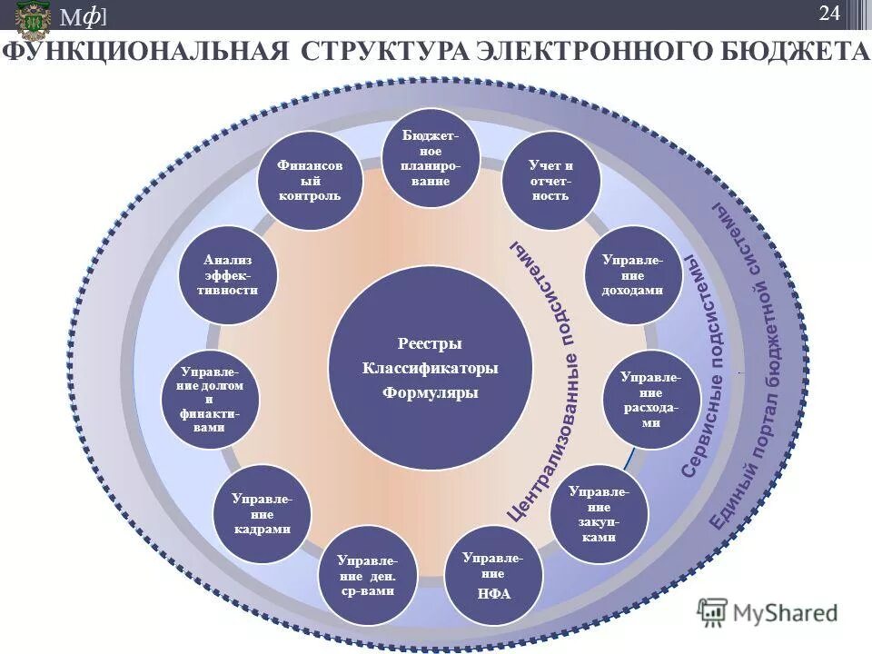 электронный бюджет. функциональная структура системы электронный бюджет. государственная информационная система электронный бюджет. электронный бюджет должностная. система электронный бюджет.