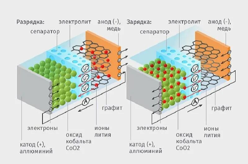 Как работает аккумулятор. Строение литий ионного аккумулятора. литий ионный аккумулятор схема состав. схема устройства литий ионного аккумулятора. литий-ионный аккумулятор схема реакции.