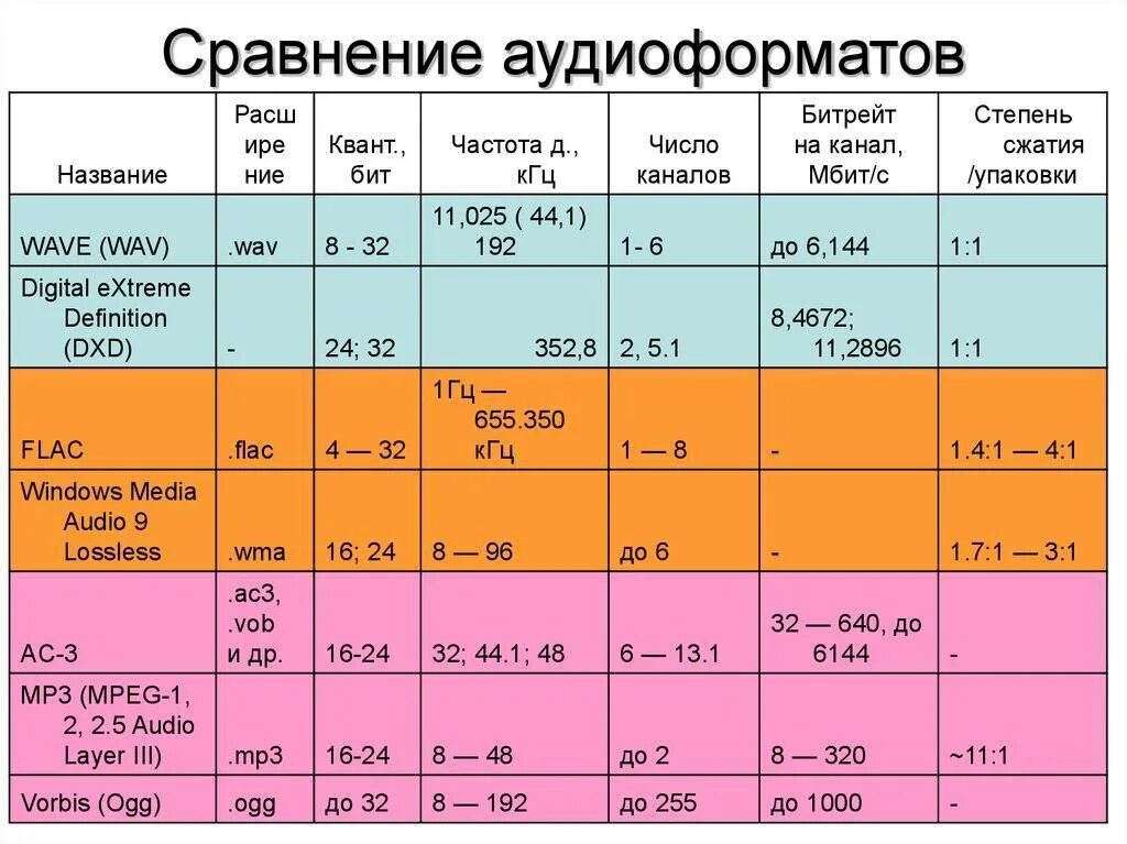 Формат звучания. Форматы записи звука по качеству. Таблица качества звука. Качество музыки Форматы. Аудиоформаты таблица по качеству.