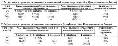 Обработка от клеща при какой температуре