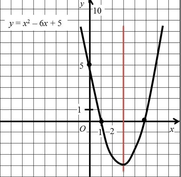 Уравнение параболы по графику. Направление ветвей параболы. Коэффициенты параболы на графике. Шаблон параболы у х2.