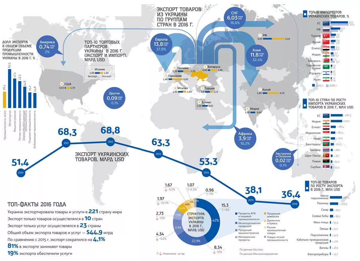 Карта торговых партнеров. Схема экспорта Украины. Структура экспорта и импорта Украины. Экспорт Украины. Экспорт и импорт.