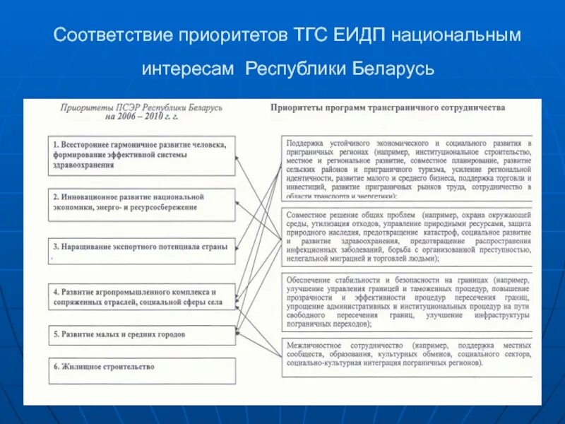 Национальные интересы Беларуси. В соответствии с приоритетом. Национальные интересы и приоритеты Беларуси. Соотношение нац интересов и нац приоритетов.