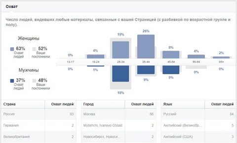 Охват управление