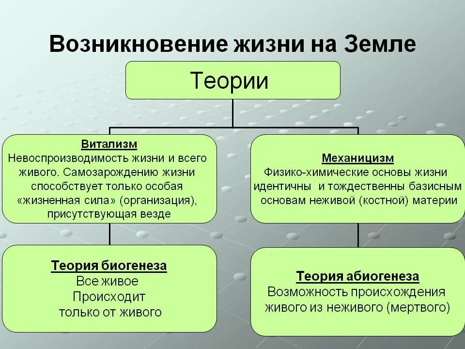 Представление о возникновении жизни в истории естествознания. Теории появления жизни на земле. Гипотезы возникновения жизни на земле. Возникновени ЕЖИЗНИ на земне. Теории возникновения жизни.