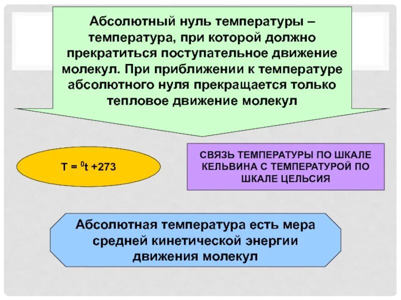 Абсолютный ноль соответствует