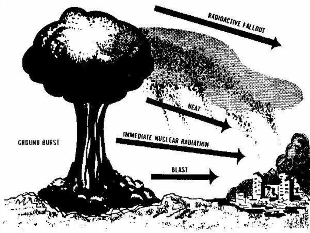 Ядерный взрыв ударная волна радиация излучение. Поражающие факторы ядерного взрыва схема. Световое излучение ядерного взрыва рисунок. Высотный ядерный взрыв схема.