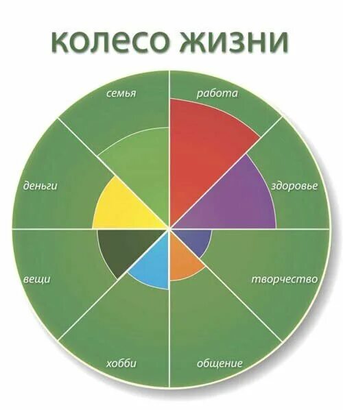 Планирование сфер жизни. Саморазвитие схема. Сферы жизни. Колесо жизни. План саморазвития.