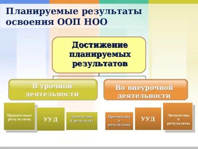 Формы достижения результатов внеурочной деятельности. Личностные ууд во внеурочной деятельности. планируемые результаты освоения ооп ноо. планируемые результаты внеурочной деятельности.