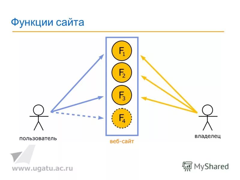 Сайты виды сайтов. Разработка технических сайтов. Функции сайта. Разработка сайтов. Website functions.