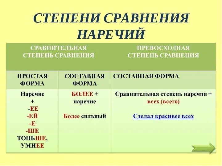 Степени сравнения наречий 7 класс. Степени сравнения наречий таблица. Сравнительная и превосходная степень сравнения наречий пример. Составная форма сравнительной степени наречий. Составная сравнительная степень наречия.