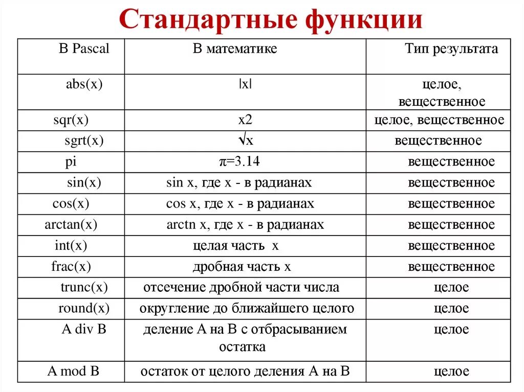 Round sqrt. Стандартные функции АВС Паскаль. Стандартные арифметические функции Паскаль. Стандартные математические функции языка Паскаль. Функции Паскаль таблица.