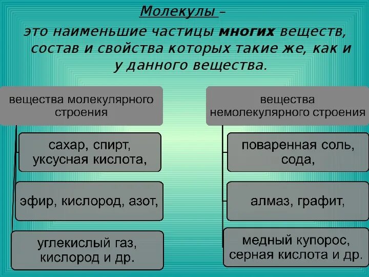 Средний молекулярные вещества. Вещества молекулярного и немолекулярного строения таблица. Молекулярное и немолекулярное строение. Вещества молекулярного строения и немолекулярного строения. Молекулярные и немолекулярные соед.