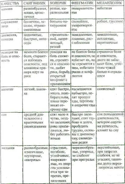 Меланхолик сангвиник холерик флегматик описание