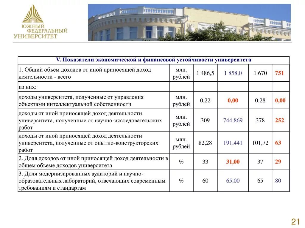 Экономические показатели университета. Финансовая устойчивость вуза. Финансовая стабильность вуза. Анализ показателей учебного заведения. Прибыль образовательного учреждения