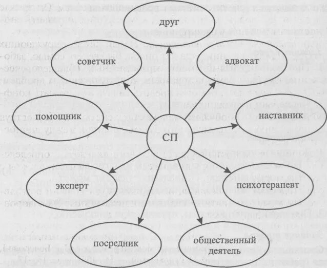 Роли социального работника схема. Социальная роль работника. Социальные роли схема. Схема работы социального педагога. Курсовая социального педагога