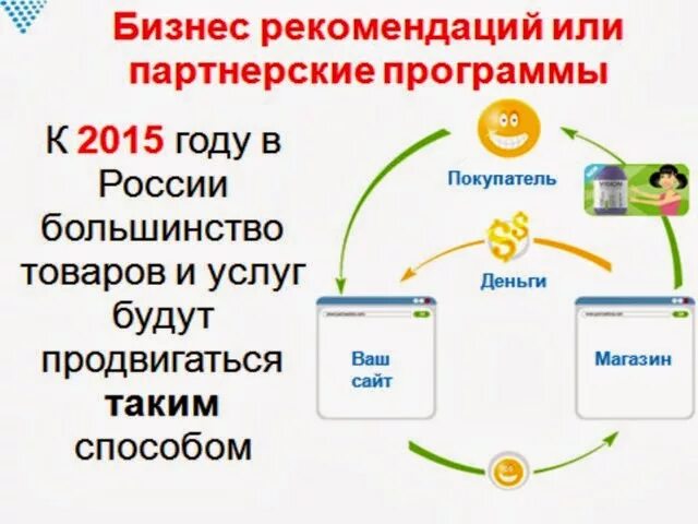 Маркетинговые рекомендации. Бизнес рекомендаций. Партнерские продукты. Схема бизнес рекомендаций. Сетевой маркетинг в реестре профессий.