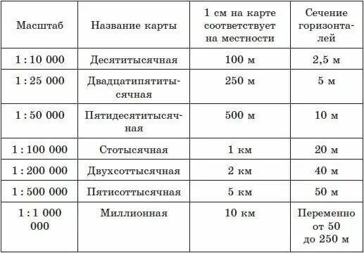 100000 1 0 1 3. Масштабы для топографических карт в 1 см. Как определить масштаб карты. Что означает масштаб карты 1:10000?. Как измерить масштаб карты.