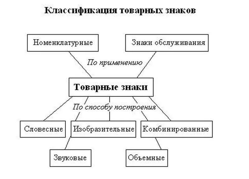 Классификация типы и обозначения. Схема классификации товарных знаков. Виды товарных знаков и знаков обслуживания. Видовые товарные знаки. Классификация торговых знаков.