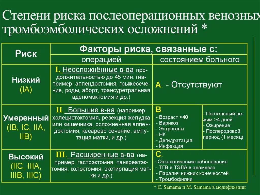 Больней какая степень. Степень риска венозных тромбоэмболических осложнений. Риск тромбоэмболических осложнений после операции. Риск послеоперационных тромбоэмболических осложнений таблица. Классификация риска тромбоэмболических осложнений.