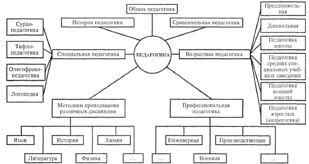 Структурная схема системы педагогических наук. Структурная схема отраслей педагогической науки. Составление схемы структуры педагогической науки. Система педагогических наук общая педагогика таблица. Ис тория