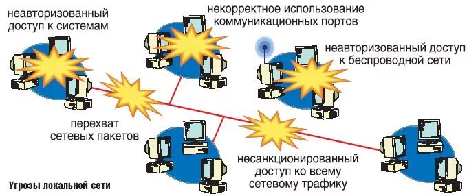 Угроза местная. Угрозы локальной сети. Безопасность сети предприятия. Угрозы безопасности ЛВС. Защита информации в локальных сетях.