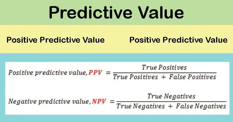 Intuitive predictive precognition. Positive predictive value. negative predictive value. specificity формула. sensitivity specificity accuracy.