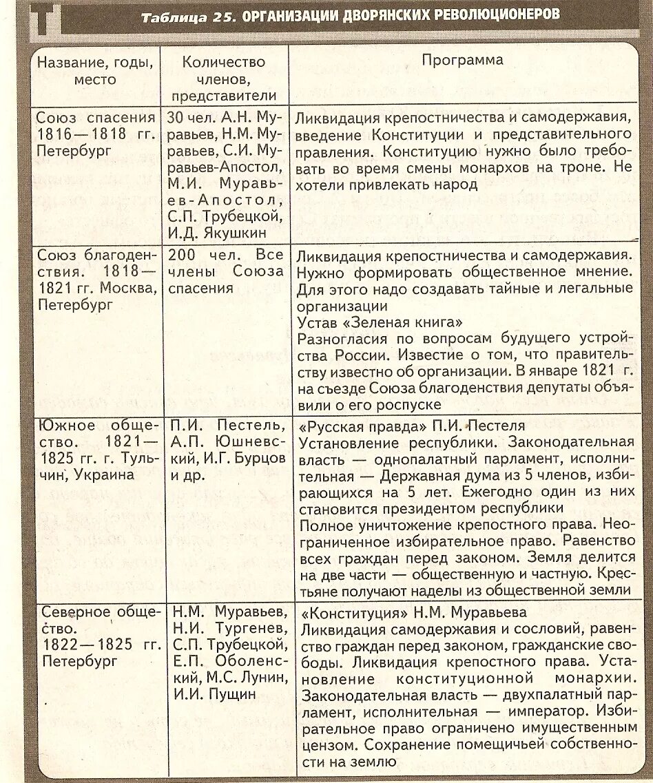 Тайные организации союз спасения. Тайные общества Декабристов таблица Союз спасения. Первые организации Декабристов таблица. Тайные общества Декабристов таблица. Тайные общества в России декабристы таблица.