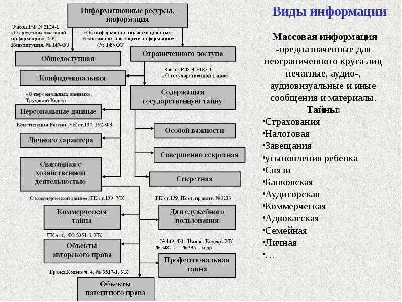 Тайны информации в рф. Виды тайн информационной безопасности. Виды информации ограниченного доступа. Виды коммерческой тайны таблица. Классификация видов тайн.