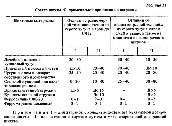 Состав шихты