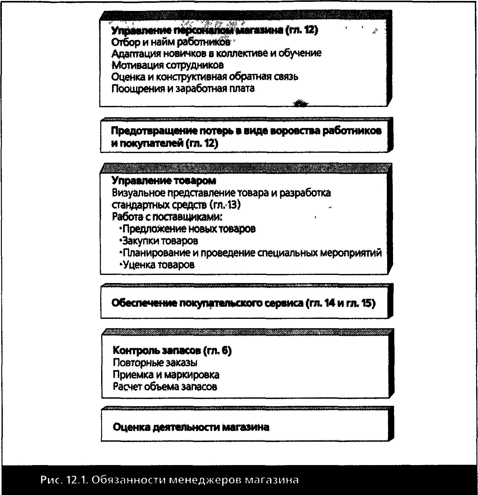 Должностные обязанности управляющего магазино. Функционал управляющего магазином. Обязанности менеджера торгового зала в магазине. Функционал территориального менеджера. Обязательства магазина