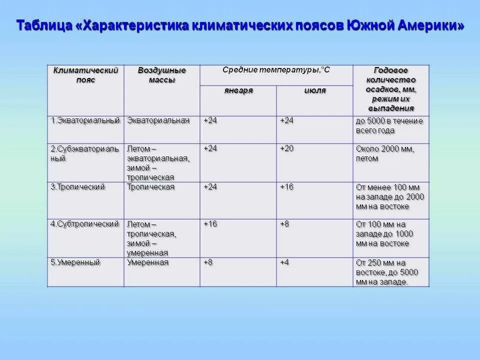 Годовые суммы осадков в андах. Климатические пояса Южной Америки 7 класс таблица. Таблица характеристика климатических поясов Южной Америки. Характеристика климатических поясов Южной Америки 7 класс таблица. Описание климатических поясов Южной Америки таблица 7 класс.