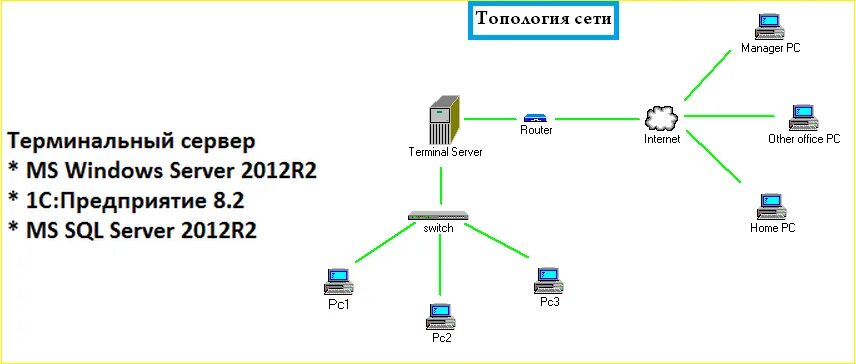 Схема структурная Windows Server. Терминальный сервер 1с. Сервер терминалов схема. Ферма терминальных серверов.